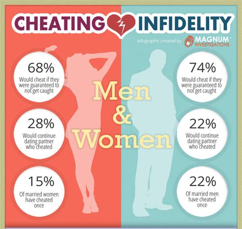 dating relationships and infidelity attitudes and behaviors